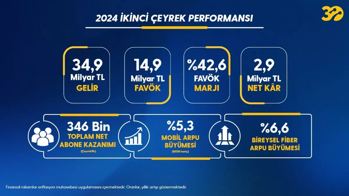 Turkcell 2024’te 346 Bin Yeni Abone Kazandı